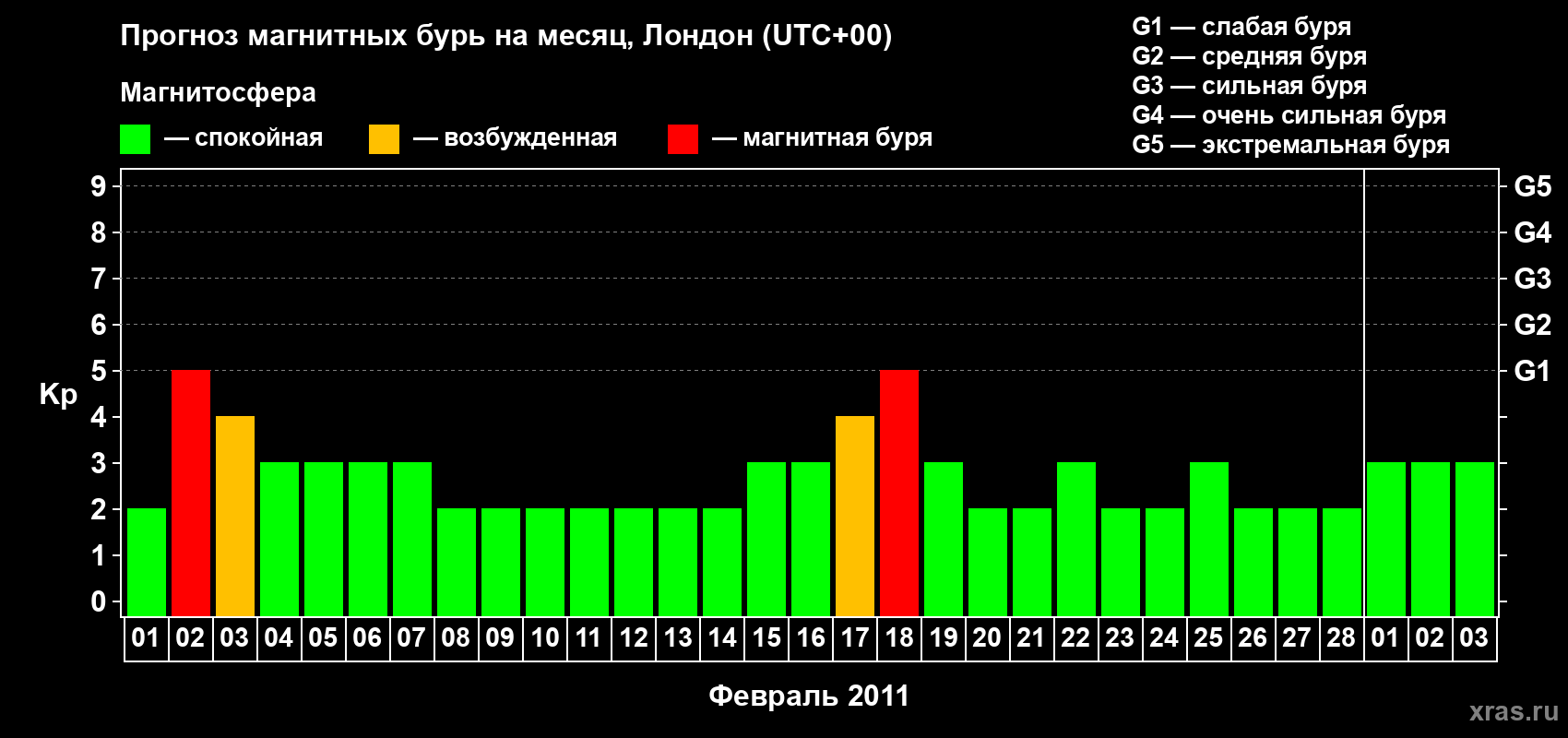 Прогноз максимального суточного геомагнитного индекса Kp на <b>1 месяц</b> (31 день) <b>с 01 февраля по 03 марта 2011 г</b>