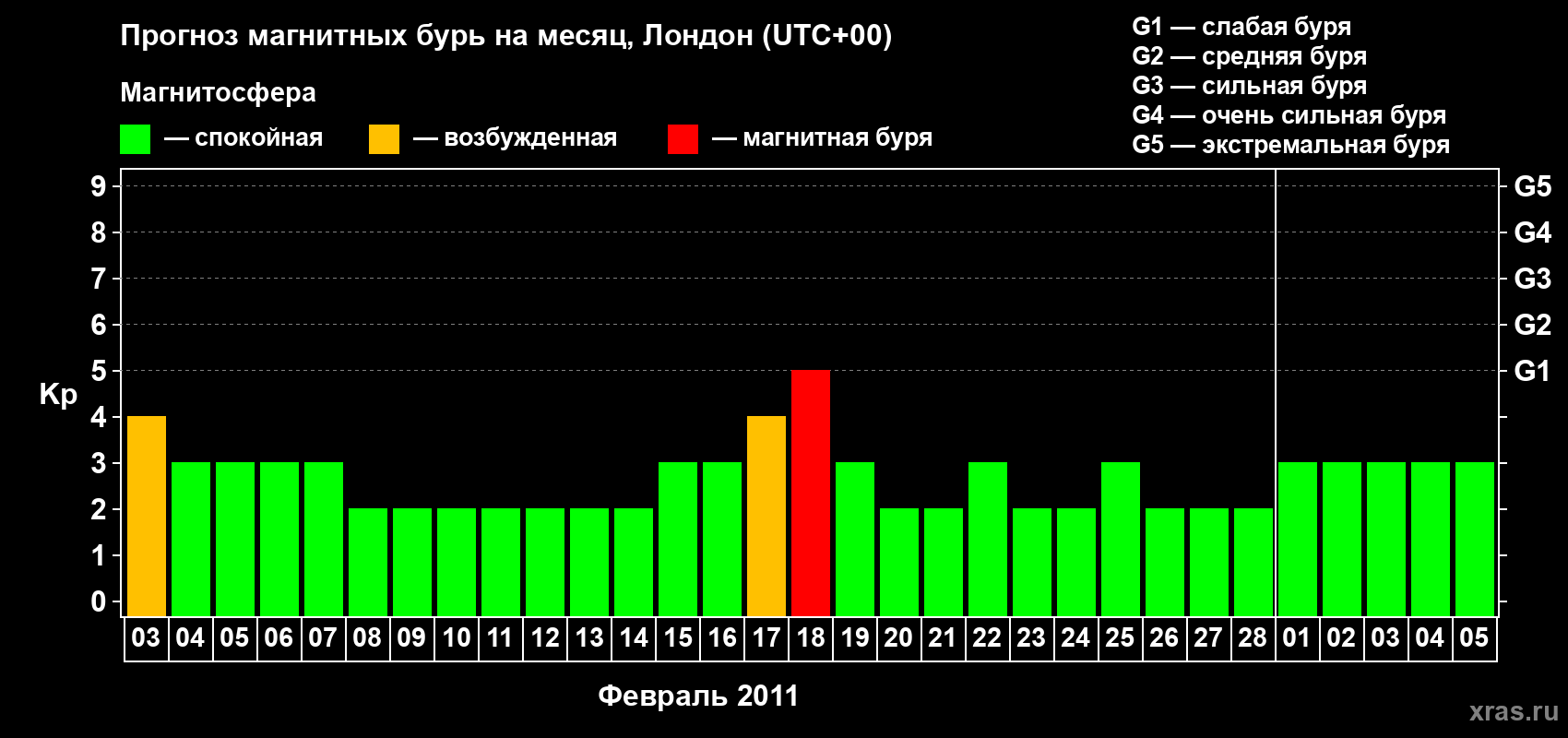 Прогноз максимального суточного геомагнитного индекса Kp на <b>1 месяц</b> (31 день) <b>с 03 февраля по 05 марта 2011 г</b>