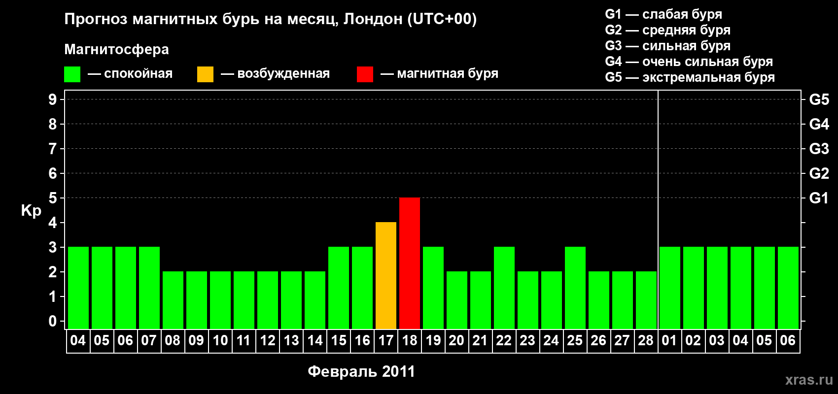 Прогноз максимального суточного геомагнитного индекса Kp на <b>1 месяц</b> (31 день) <b>с 04 февраля по 06 марта 2011 г</b>