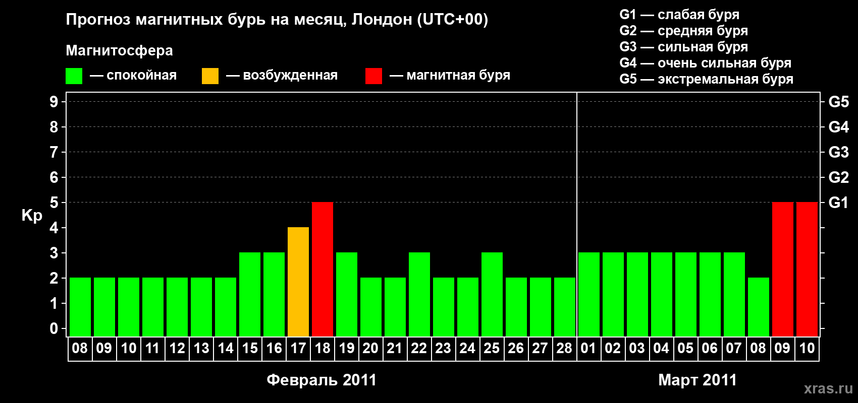 Прогноз максимального суточного геомагнитного индекса Kp на <b>1 месяц</b> (31 день) <b>с 08 февраля по 10 марта 2011 г</b>