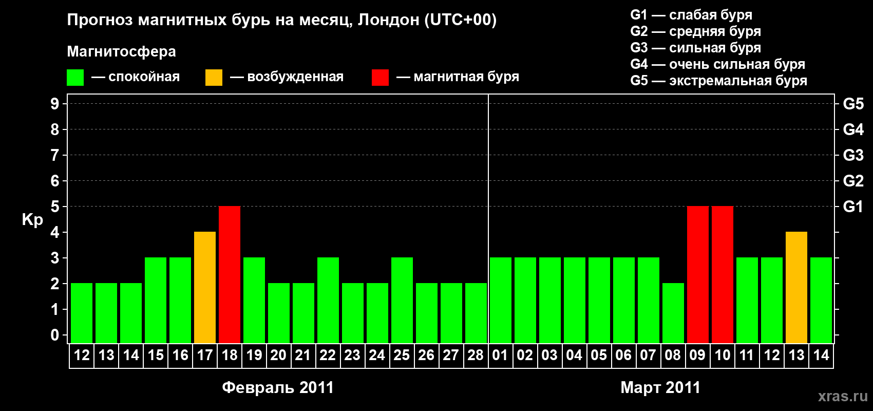 Прогноз максимального суточного геомагнитного индекса Kp на <b>1 месяц</b> (31 день) <b>с 12 февраля по 14 марта 2011 г</b>