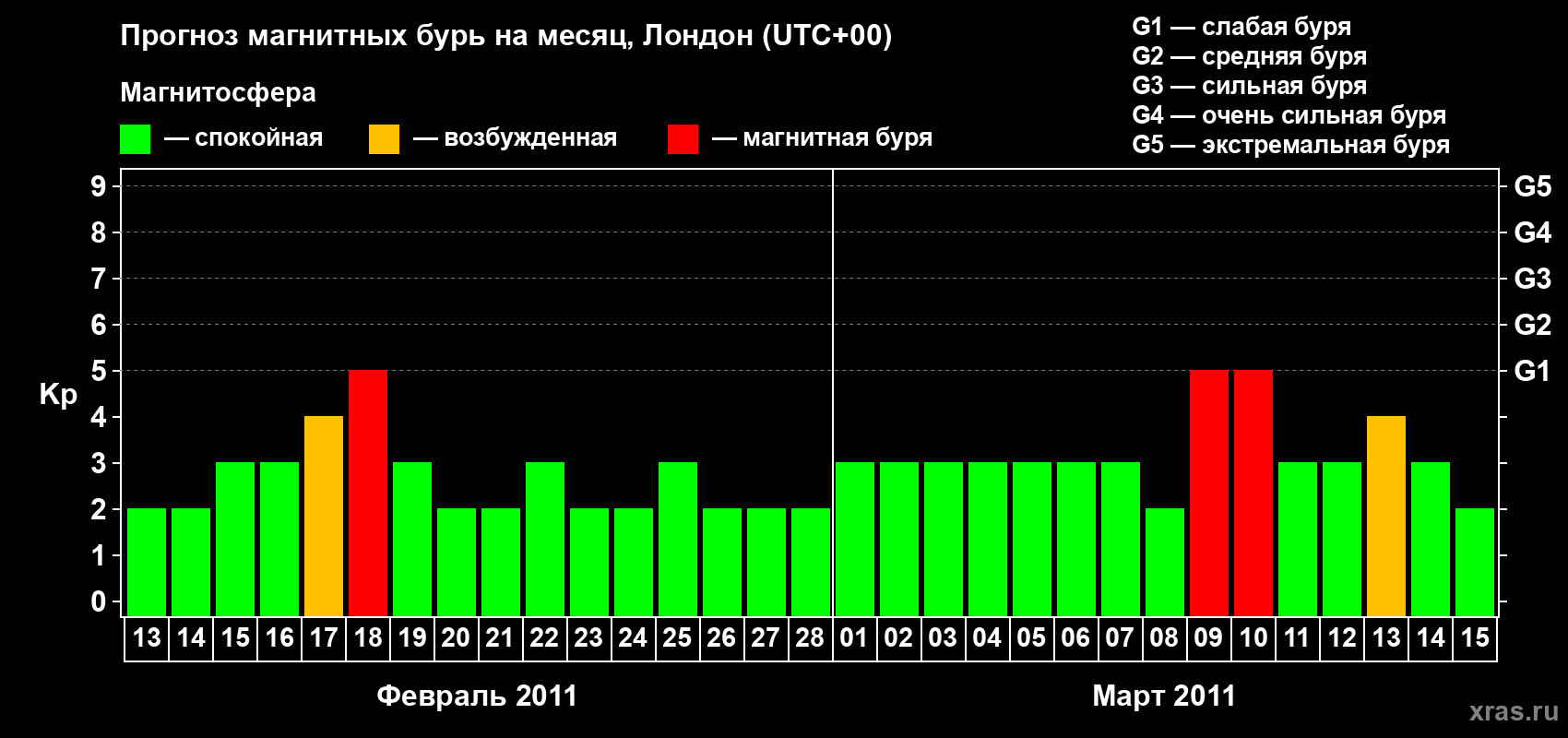 Прогноз максимального суточного геомагнитного индекса Kp на <b>1 месяц</b> (31 день) <b>с 13 февраля по 15 марта 2011 г</b>