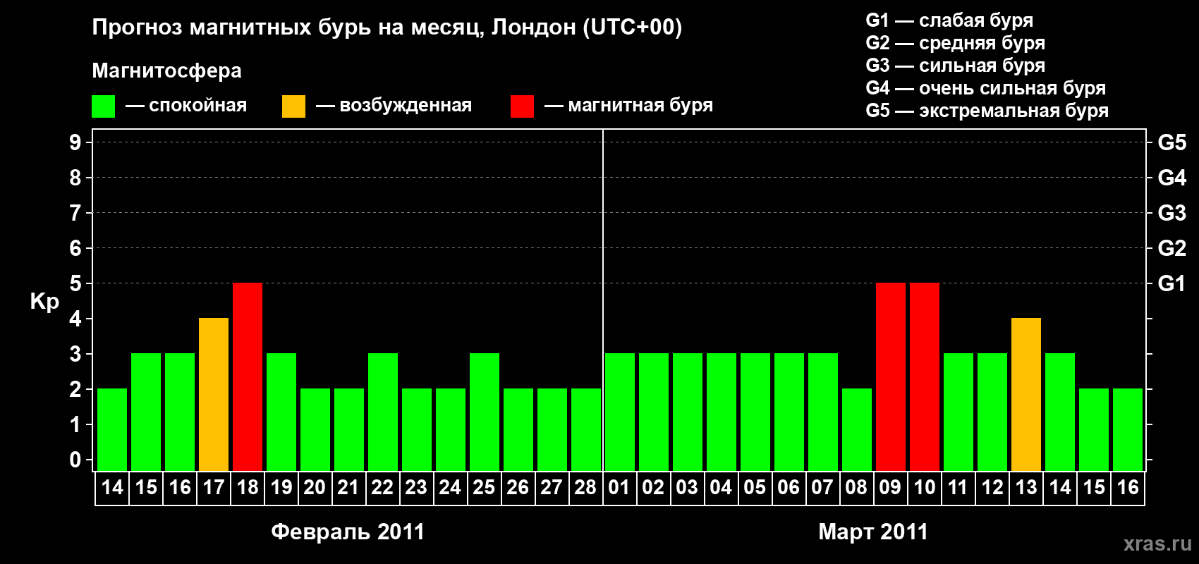Прогноз максимального суточного геомагнитного индекса Kp на <b>1 месяц</b> (31 день) <b>с 14 февраля по 16 марта 2011 г</b>