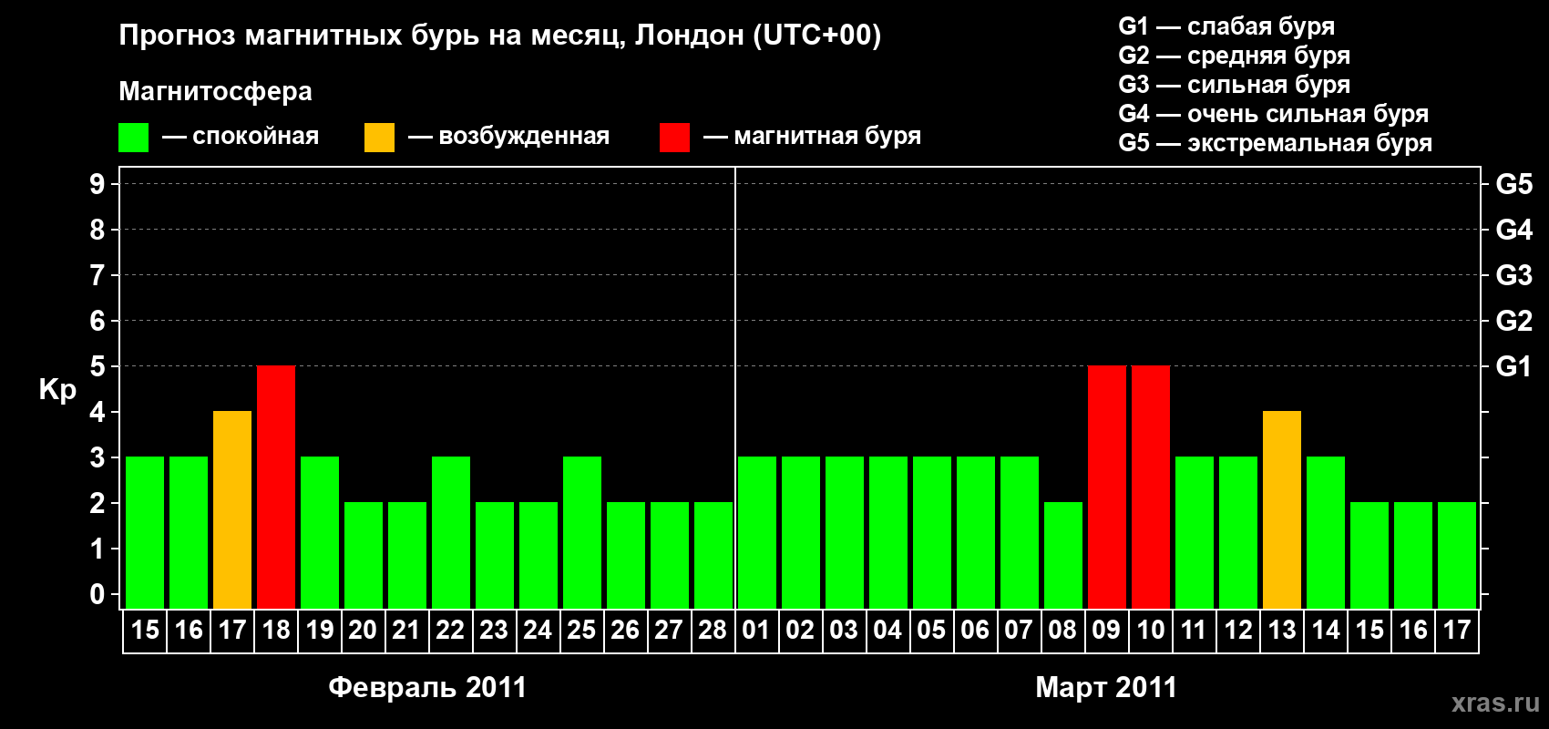 Прогноз максимального суточного геомагнитного индекса Kp на <b>1 месяц</b> (31 день) <b>с 15 февраля по 17 марта 2011 г</b>