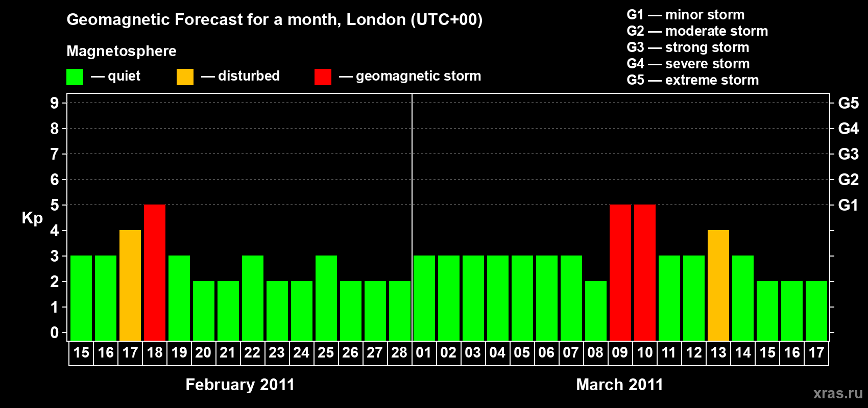 Forecast of the daily maximal value of geomagnetic index Kp for <b>1 month</b> (31 days) <b>from Feb 15, 2011 to Mar 17, 2011</b>