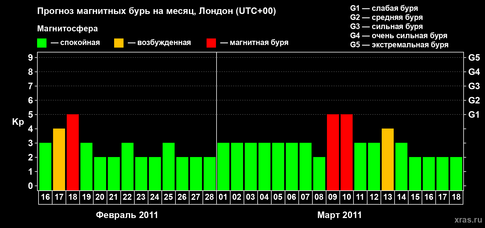 Прогноз максимального суточного геомагнитного индекса Kp на <b>1 месяц</b> (31 день) <b>с 16 февраля по 18 марта 2011 г</b>
