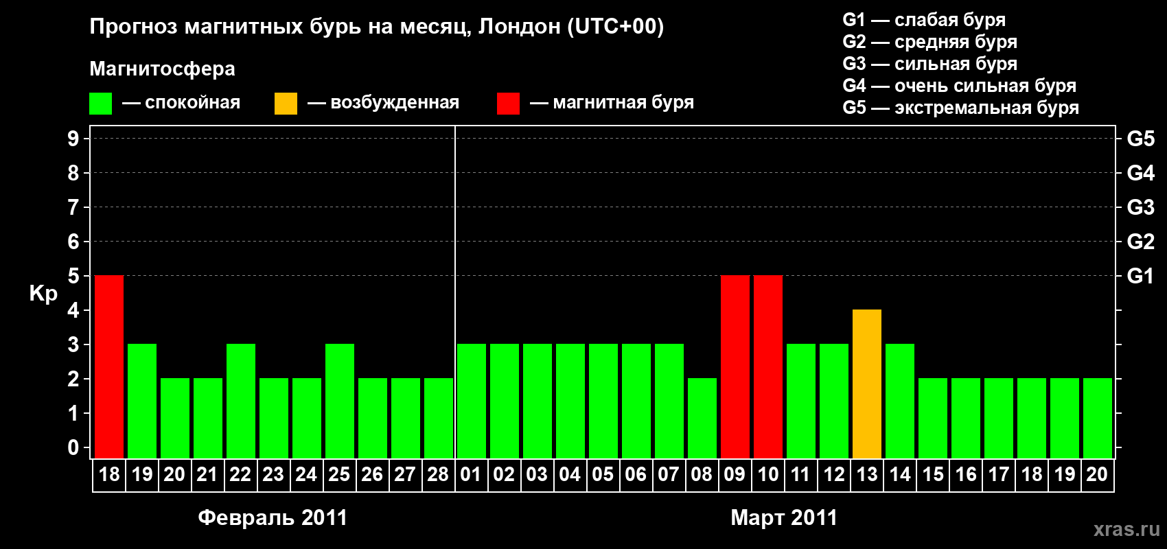 Прогноз максимального суточного геомагнитного индекса Kp на <b>1 месяц</b> (31 день) <b>с 18 февраля по 20 марта 2011 г</b>