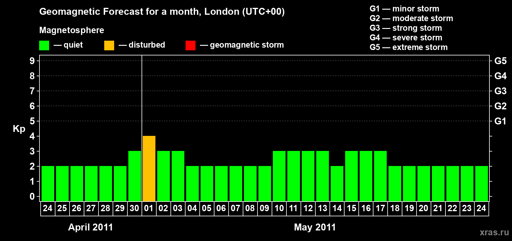 Forecast of the daily maximal value of geomagnetic index Kp for <b>1 month</b> (31 days) <b>from Apr 24, 2011 to May 24, 2011</b>