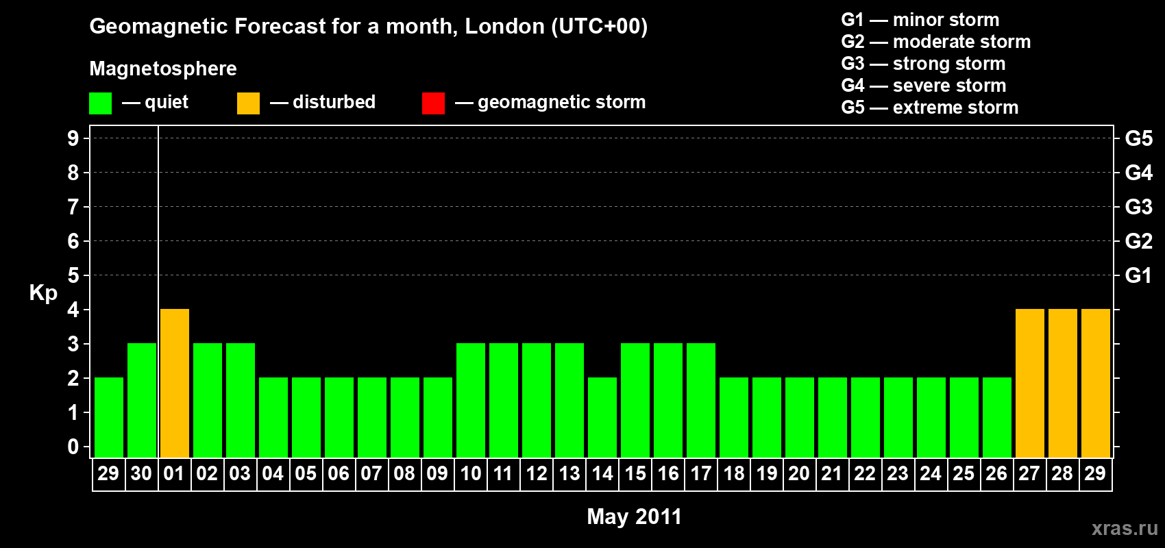 Forecast of the daily maximal value of geomagnetic index Kp for <b>1 month</b> (31 days) <b>from Apr 29, 2011 to May 29, 2011</b>