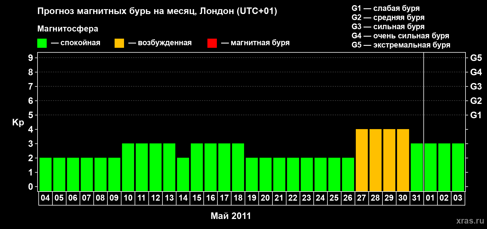 Прогноз максимального суточного геомагнитного индекса Kp на <b>1 месяц</b> (31 день) <b>с 04 мая по 03 июня 2011 г</b>