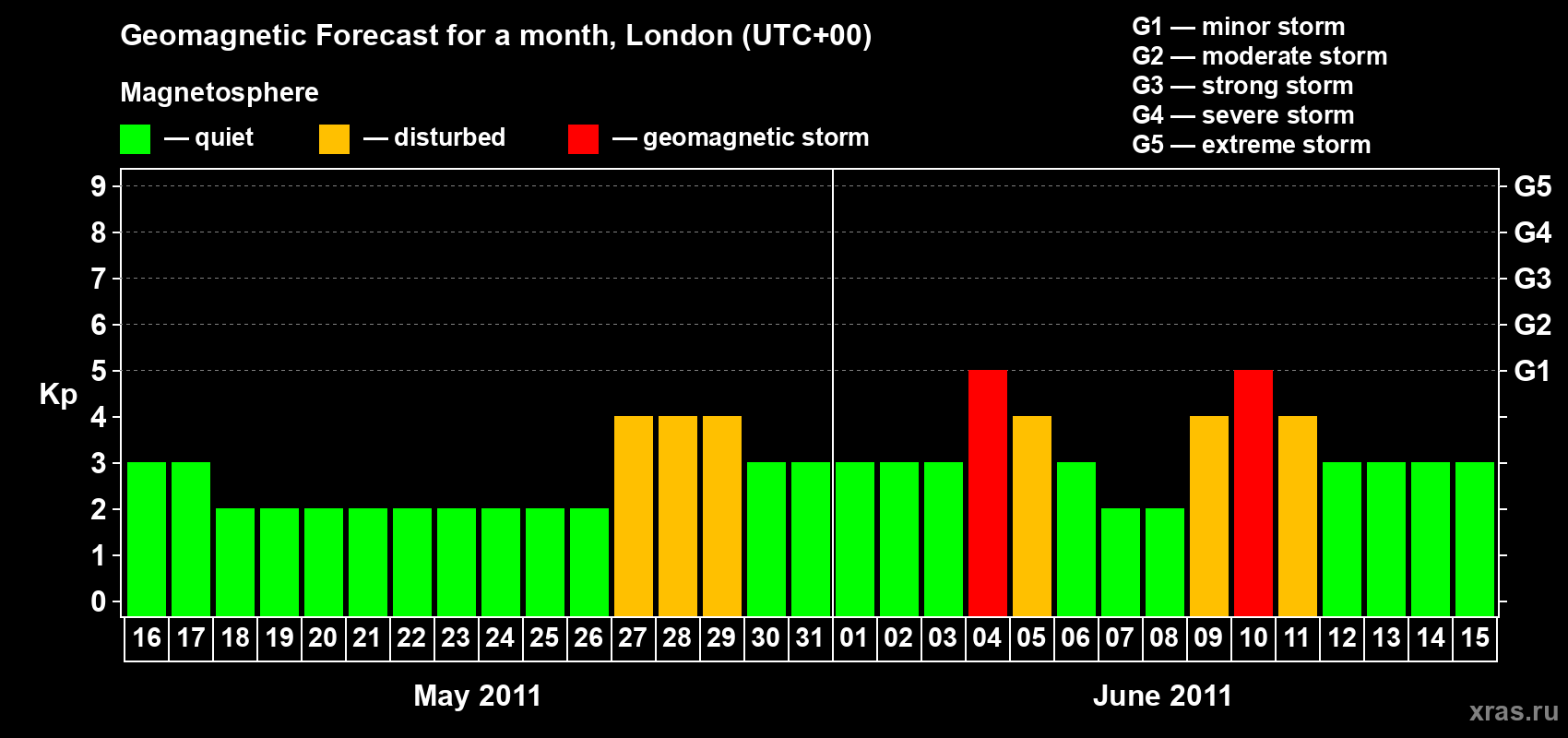 Forecast of the daily maximal value of geomagnetic index Kp for <b>1 month</b> (31 days) <b>from May 16, 2011 to Jun 15, 2011</b>