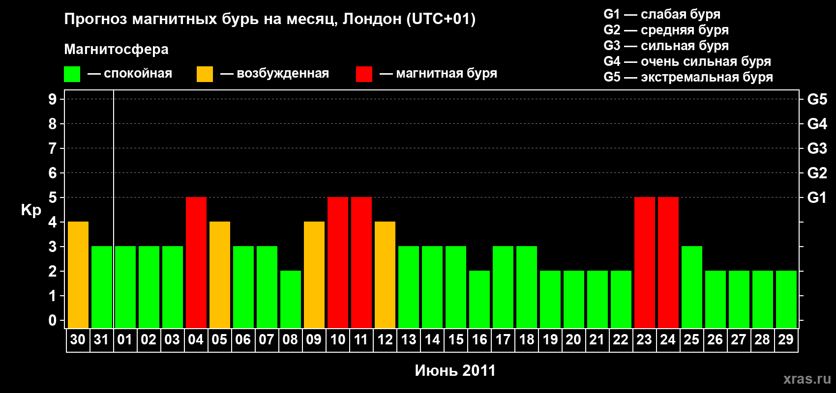 Прогноз максимального суточного геомагнитного индекса Kp на <b>1 месяц</b> (31 день) <b>с 30 мая по 29 июня 2011 г</b>