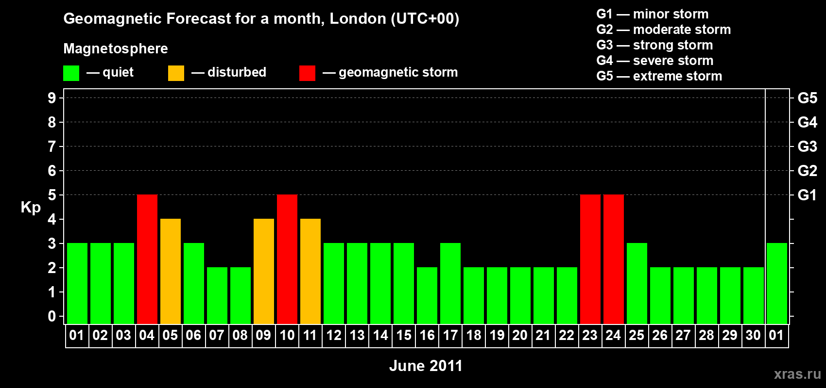 Forecast of the daily maximal value of geomagnetic index Kp for <b>1 month</b> (31 days) <b>from Jun 01, 2011 to Jul 01, 2011</b>