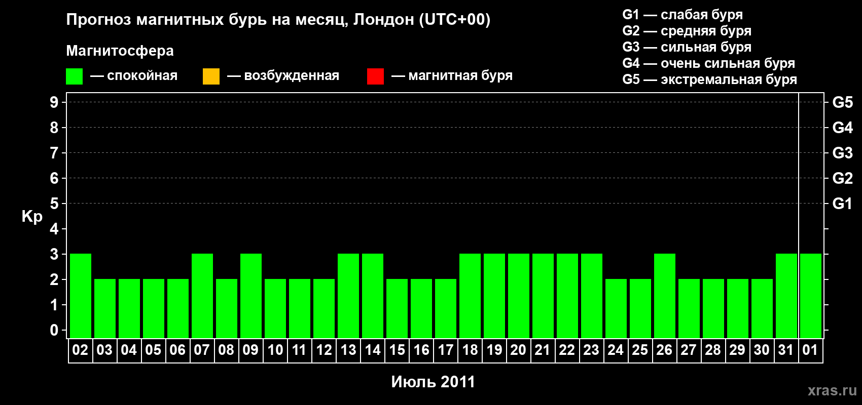 Прогноз максимального суточного геомагнитного индекса Kp на <b>1 месяц</b> (31 день) <b>с 02 июля по 01 августа 2011 г</b>