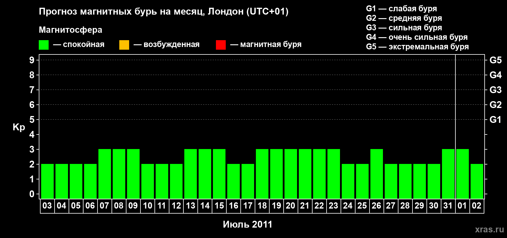 Прогноз максимального суточного геомагнитного индекса Kp на <b>1 месяц</b> (31 день) <b>с 03 июля по 02 августа 2011 г</b>