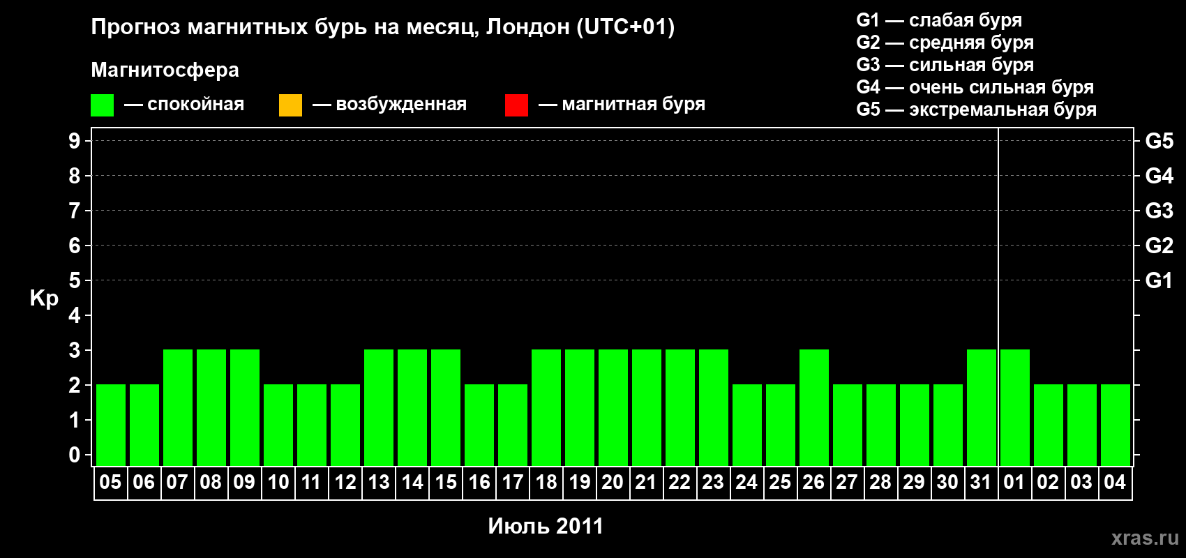 Прогноз максимального суточного геомагнитного индекса Kp на <b>1 месяц</b> (31 день) <b>с 05 июля по 04 августа 2011 г</b>