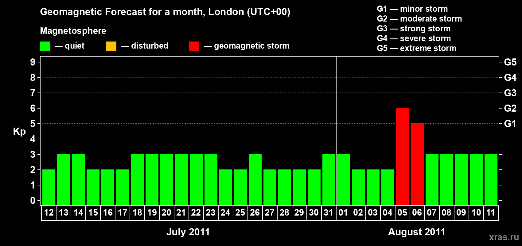 Forecast of the daily maximal value of geomagnetic index Kp for <b>1 month</b> (31 days) <b>from Jul 12, 2011 to Aug 11, 2011</b>