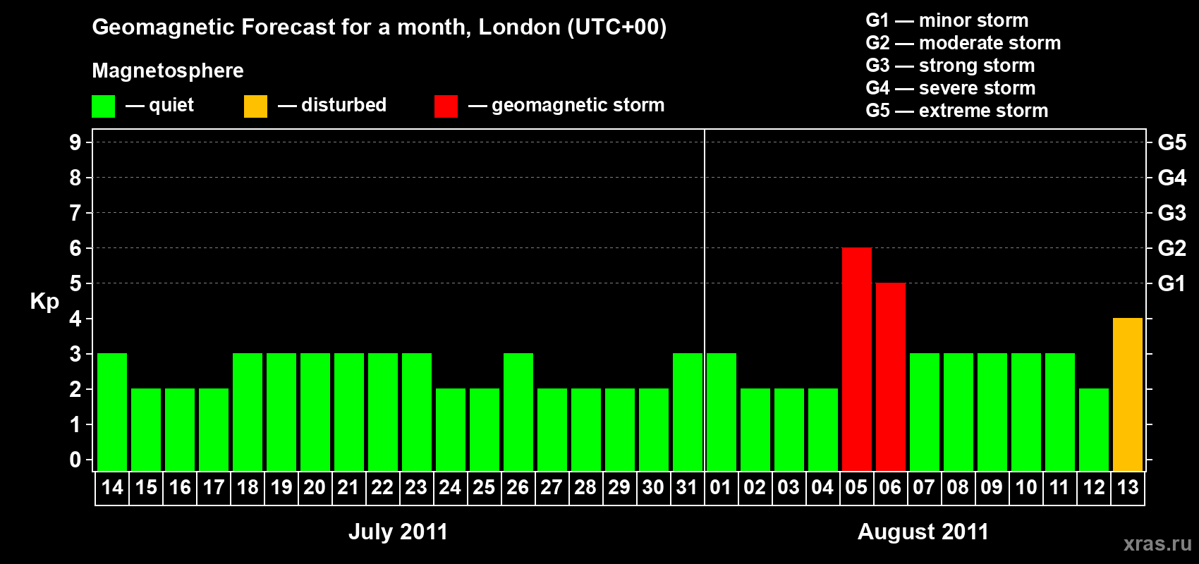 Forecast of the daily maximal value of geomagnetic index Kp for <b>1 month</b> (31 days) <b>from Jul 14, 2011 to Aug 13, 2011</b>