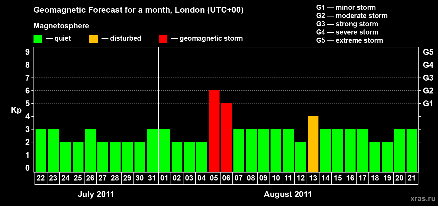 Forecast of the daily maximal value of geomagnetic index Kp for <b>1 month</b> (31 days) <b>from Jul 22, 2011 to Aug 21, 2011</b>