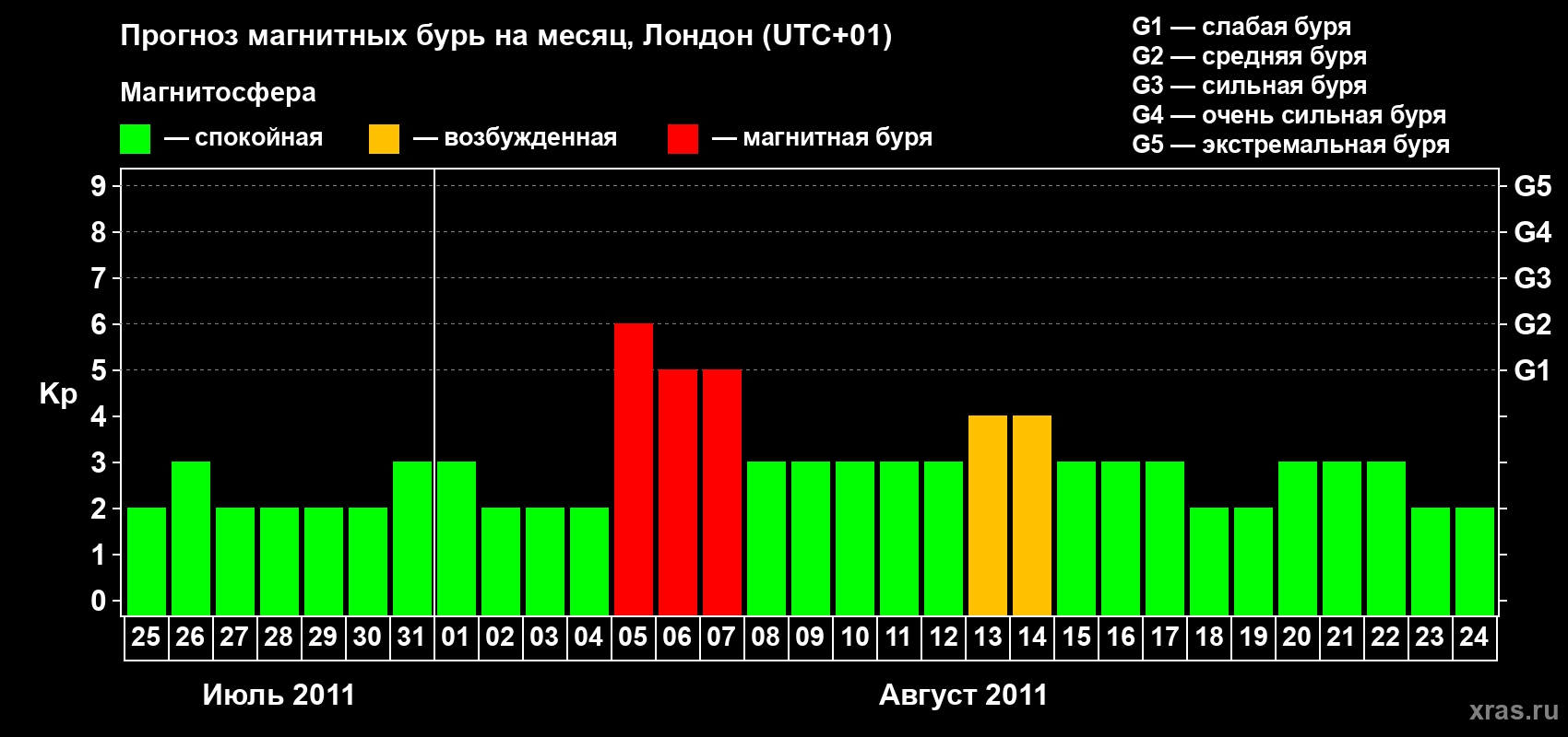 Прогноз максимального суточного геомагнитного индекса Kp на <b>1 месяц</b> (31 день) <b>с 25 июля по 24 августа 2011 г</b>