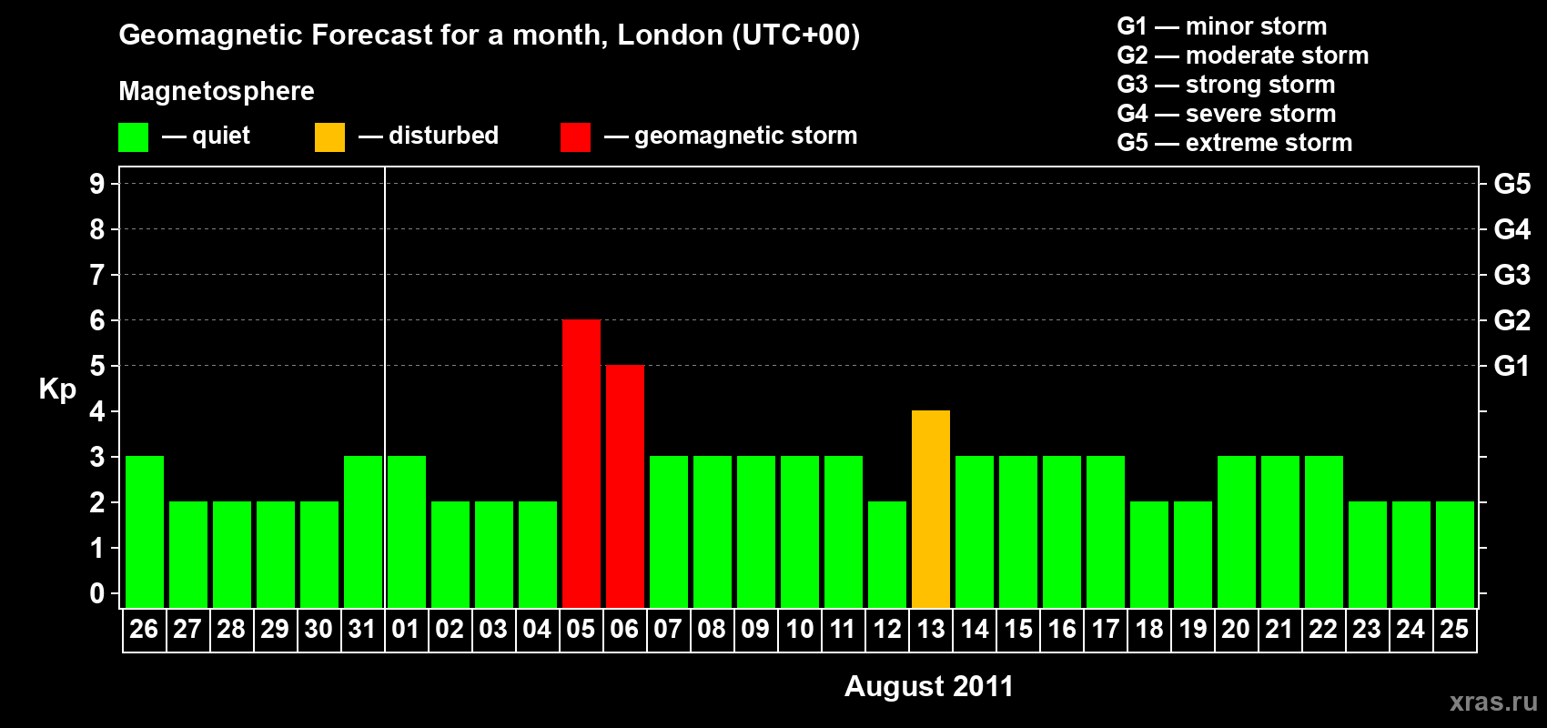 Forecast of the daily maximal value of geomagnetic index Kp for <b>1 month</b> (31 days) <b>from Jul 26, 2011 to Aug 25, 2011</b>