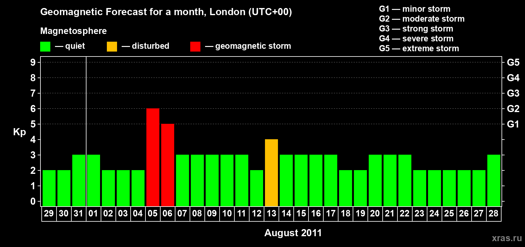 Forecast of the daily maximal value of geomagnetic index Kp for <b>1 month</b> (31 days) <b>from Jul 29, 2011 to Aug 28, 2011</b>