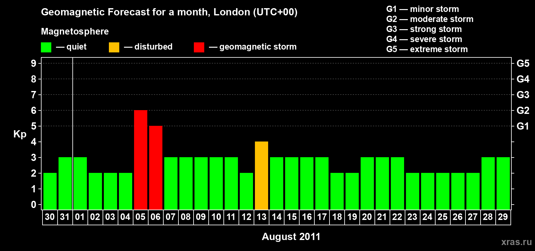 Forecast of the daily maximal value of geomagnetic index Kp for <b>1 month</b> (31 days) <b>from Jul 30, 2011 to Aug 29, 2011</b>