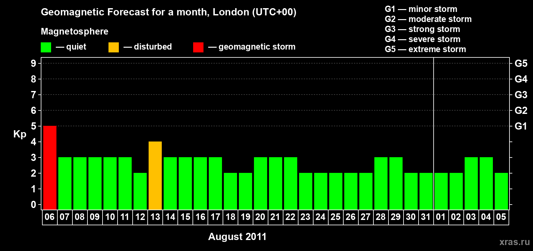 Forecast of the daily maximal value of geomagnetic index Kp for <b>1 month</b> (31 days) <b>from Aug 06, 2011 to Sep 05, 2011</b>
