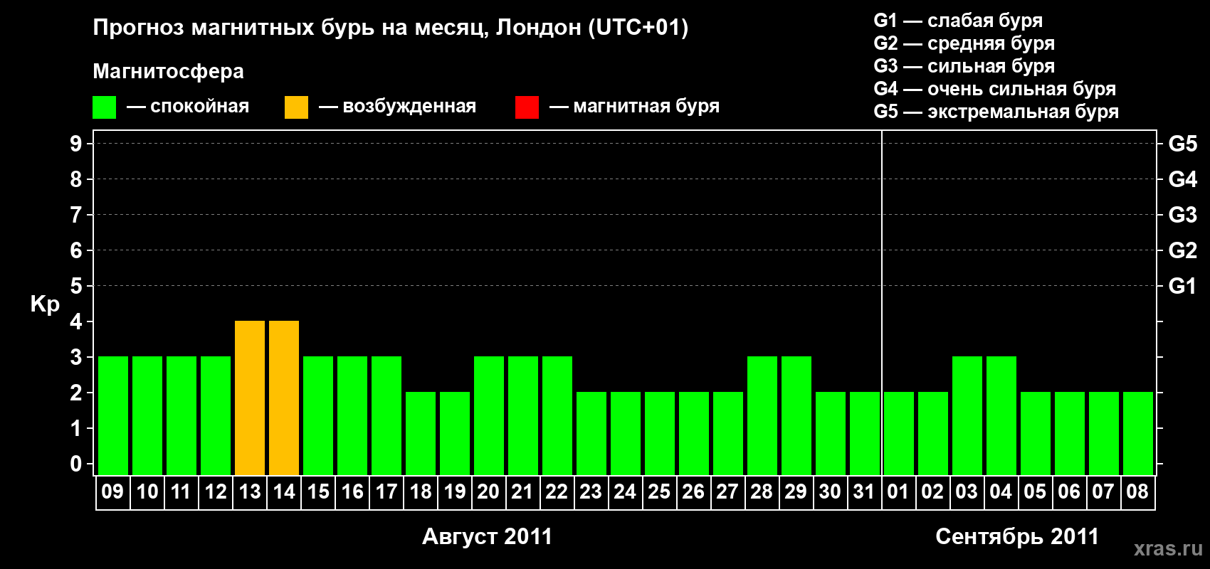 Прогноз максимального суточного геомагнитного индекса Kp на <b>1 месяц</b> (31 день) <b>с 09 августа по 08 сентября 2011 г</b>