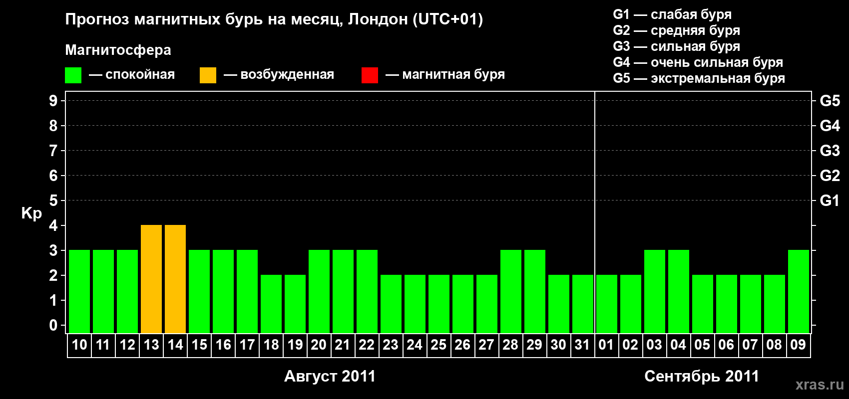 Прогноз максимального суточного геомагнитного индекса Kp на <b>1 месяц</b> (31 день) <b>с 10 августа по 09 сентября 2011 г</b>