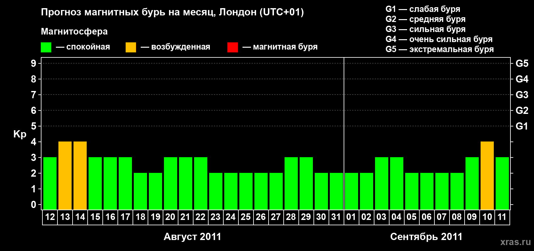 Прогноз максимального суточного геомагнитного индекса Kp на <b>1 месяц</b> (31 день) <b>с 12 августа по 11 сентября 2011 г</b>
