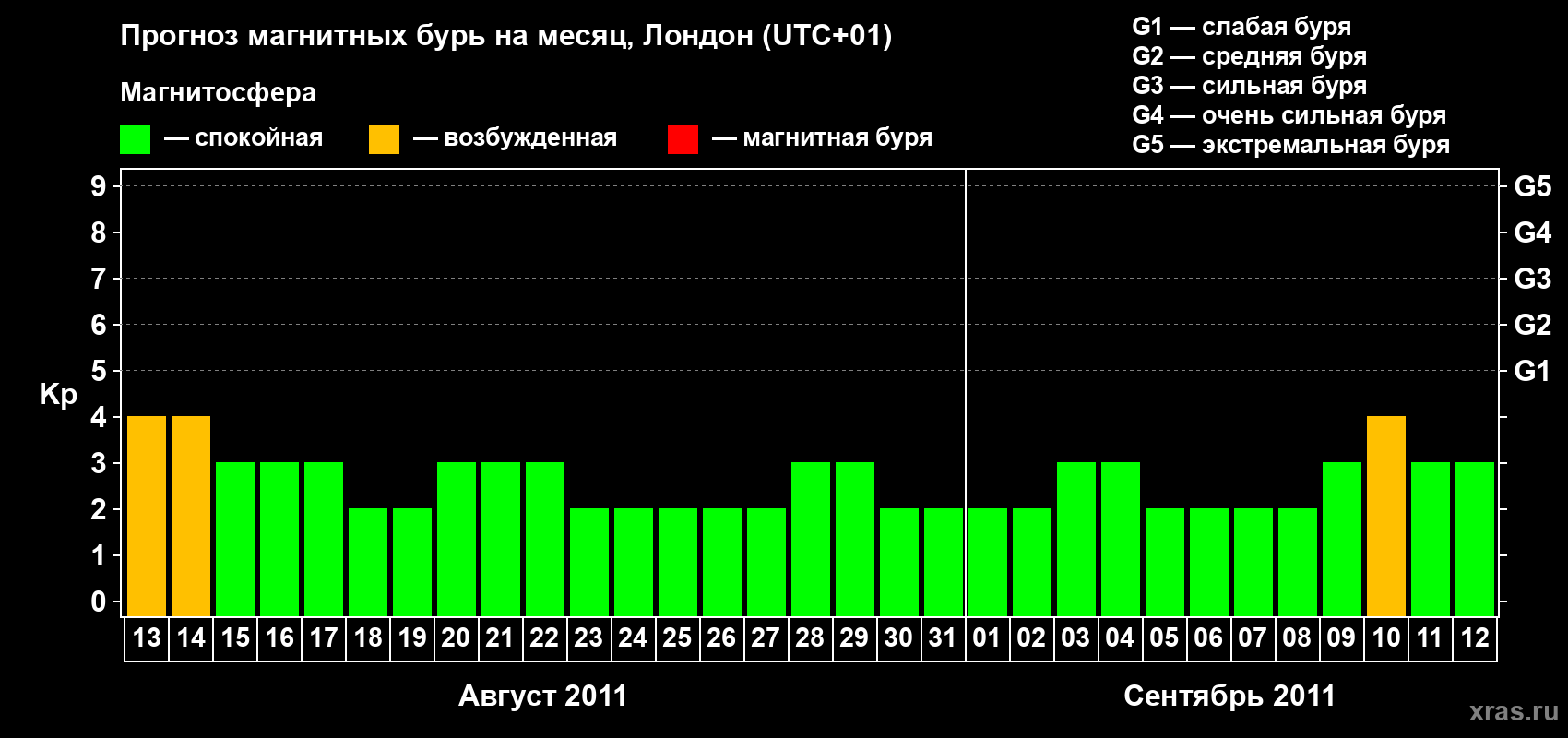 Прогноз максимального суточного геомагнитного индекса Kp на <b>1 месяц</b> (31 день) <b>с 13 августа по 12 сентября 2011 г</b>