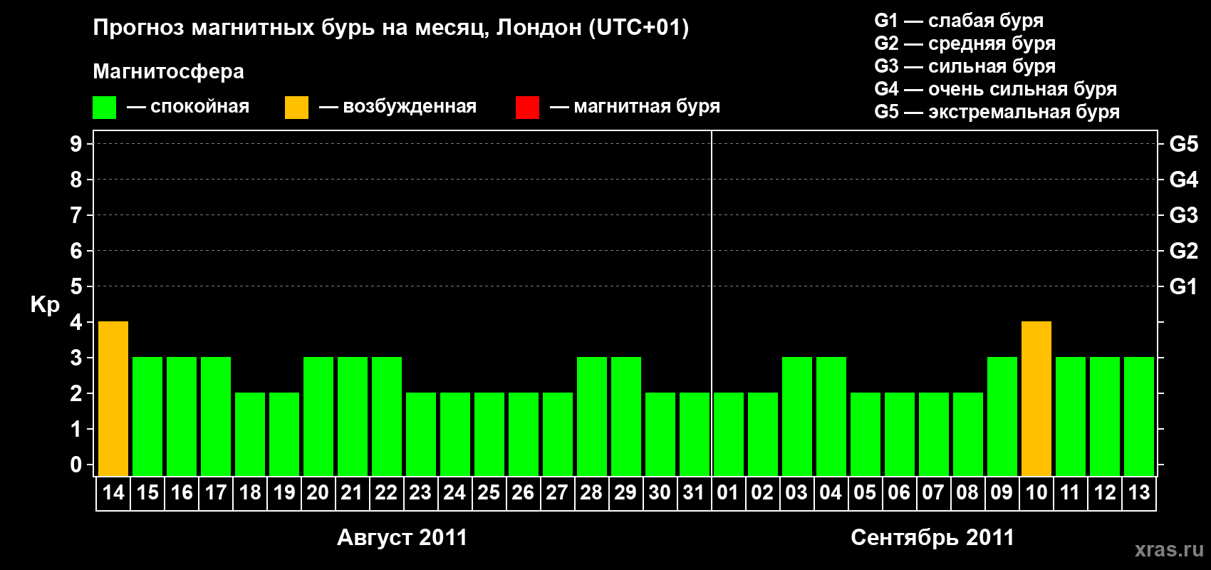 Прогноз максимального суточного геомагнитного индекса Kp на <b>1 месяц</b> (31 день) <b>с 14 августа по 13 сентября 2011 г</b>