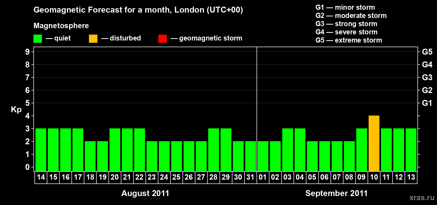 Forecast of the daily maximal value of geomagnetic index Kp for <b>1 month</b> (31 days) <b>from Aug 14, 2011 to Sep 13, 2011</b>