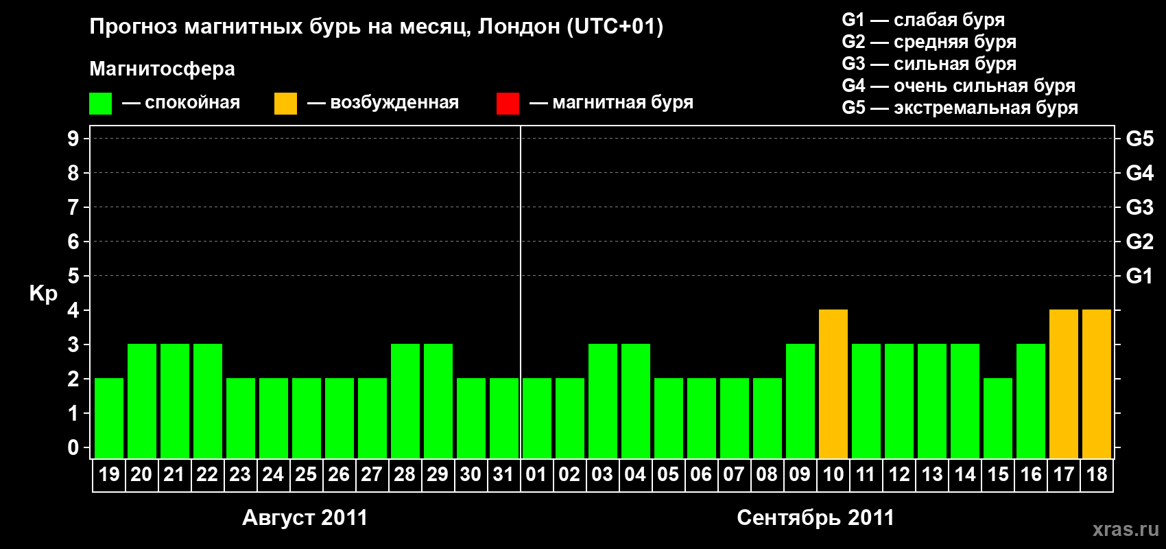 Прогноз максимального суточного геомагнитного индекса Kp на <b>1 месяц</b> (31 день) <b>с 19 августа по 18 сентября 2011 г</b>