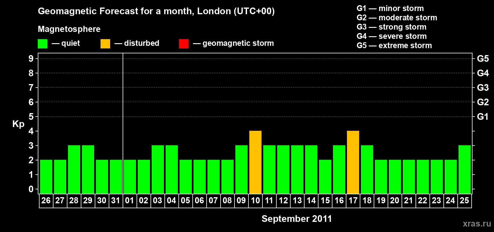 Forecast of the daily maximal value of geomagnetic index Kp for <b>1 month</b> (31 days) <b>from Aug 26, 2011 to Sep 25, 2011</b>
