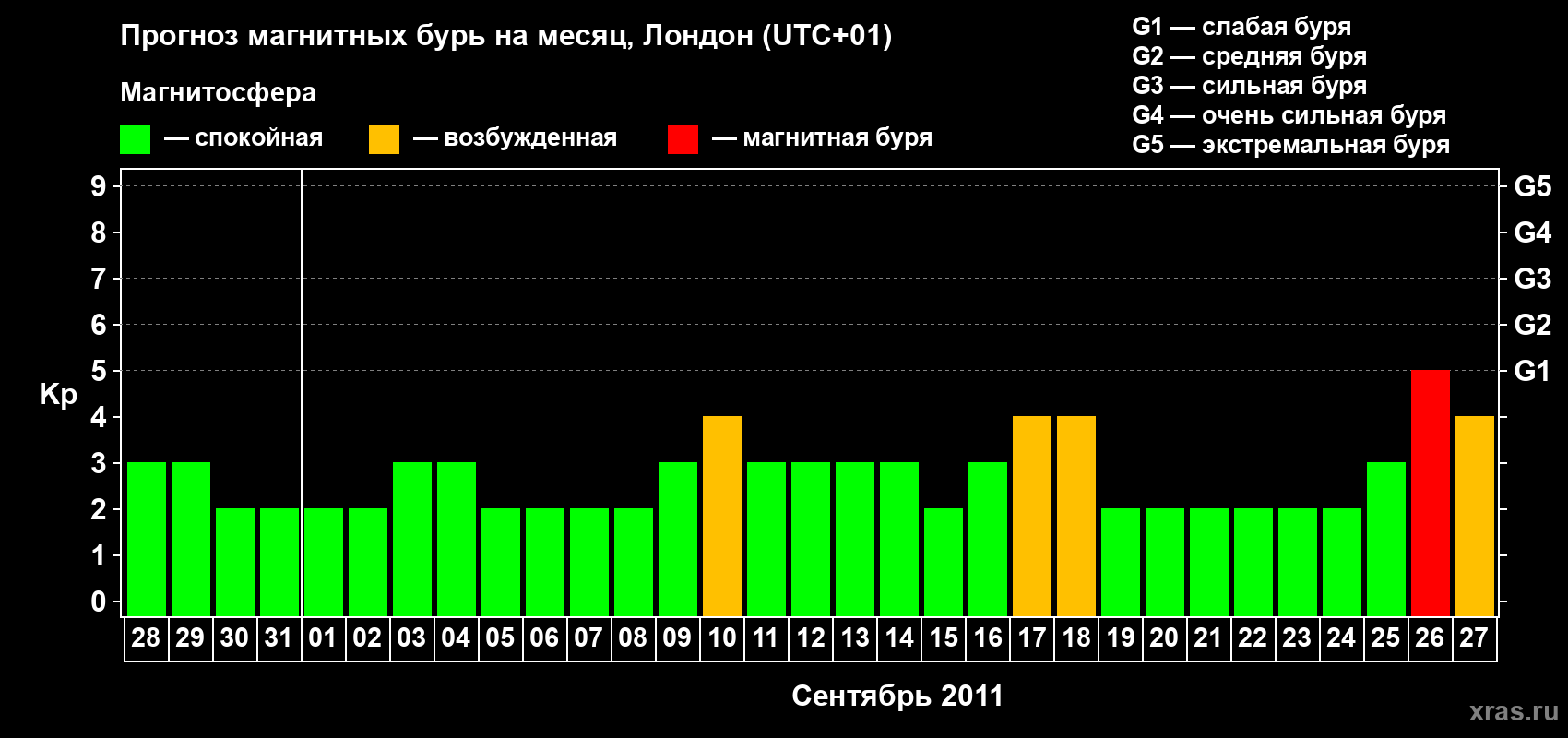 Прогноз максимального суточного геомагнитного индекса Kp на <b>1 месяц</b> (31 день) <b>с 28 августа по 27 сентября 2011 г</b>