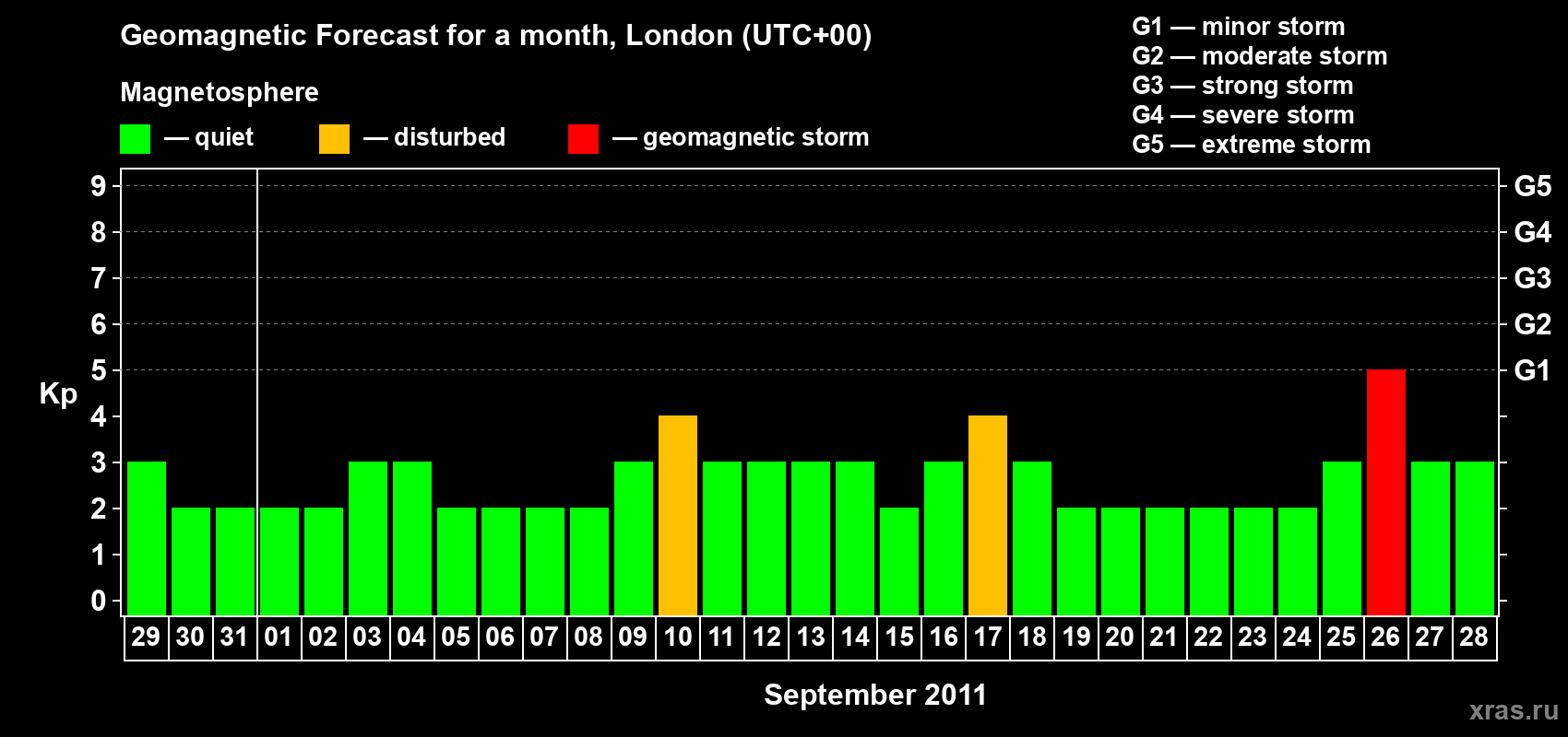 Forecast of the daily maximal value of geomagnetic index Kp for <b>1 month</b> (31 days) <b>from Aug 29, 2011 to Sep 28, 2011</b>