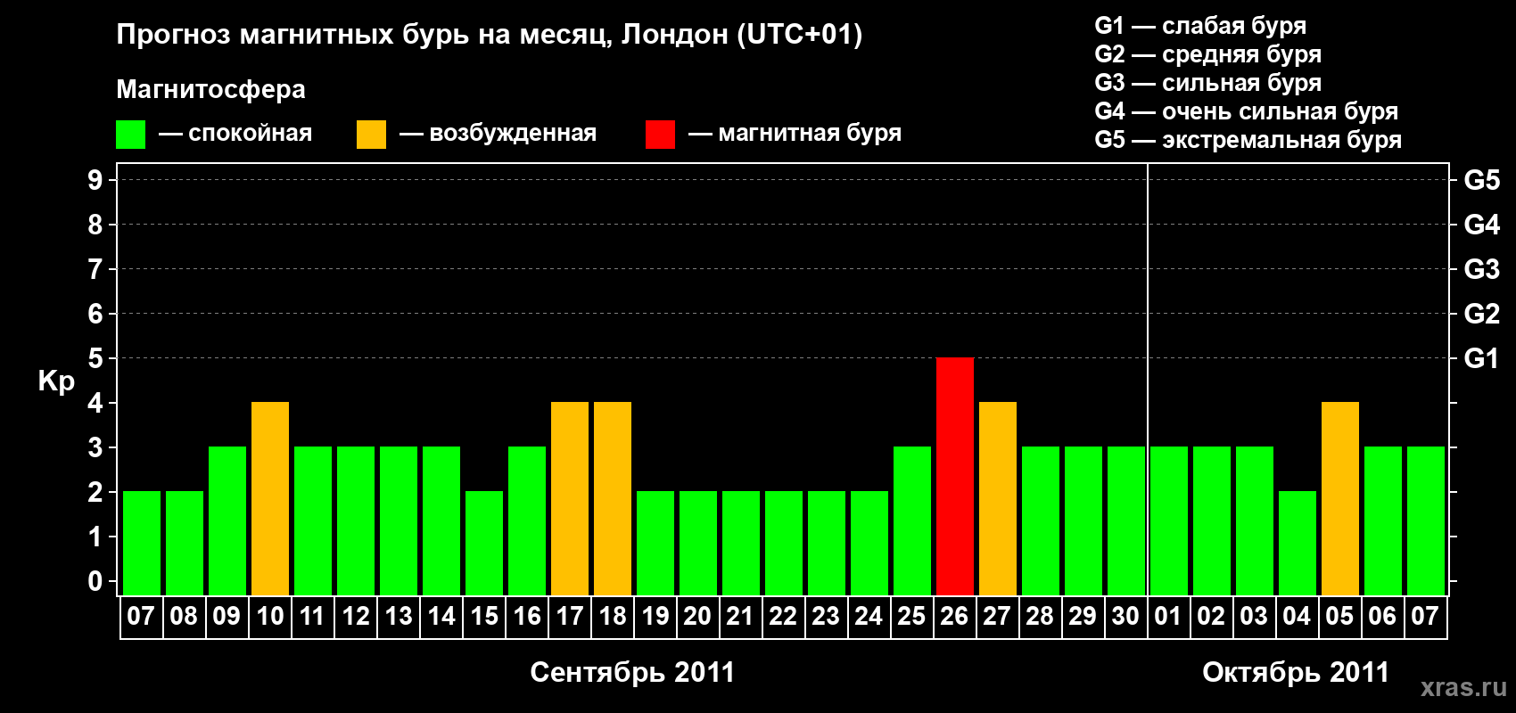Прогноз максимального суточного геомагнитного индекса Kp на <b>1 месяц</b> (31 день) <b>с 07 сентября по 07 октября 2011 г</b>