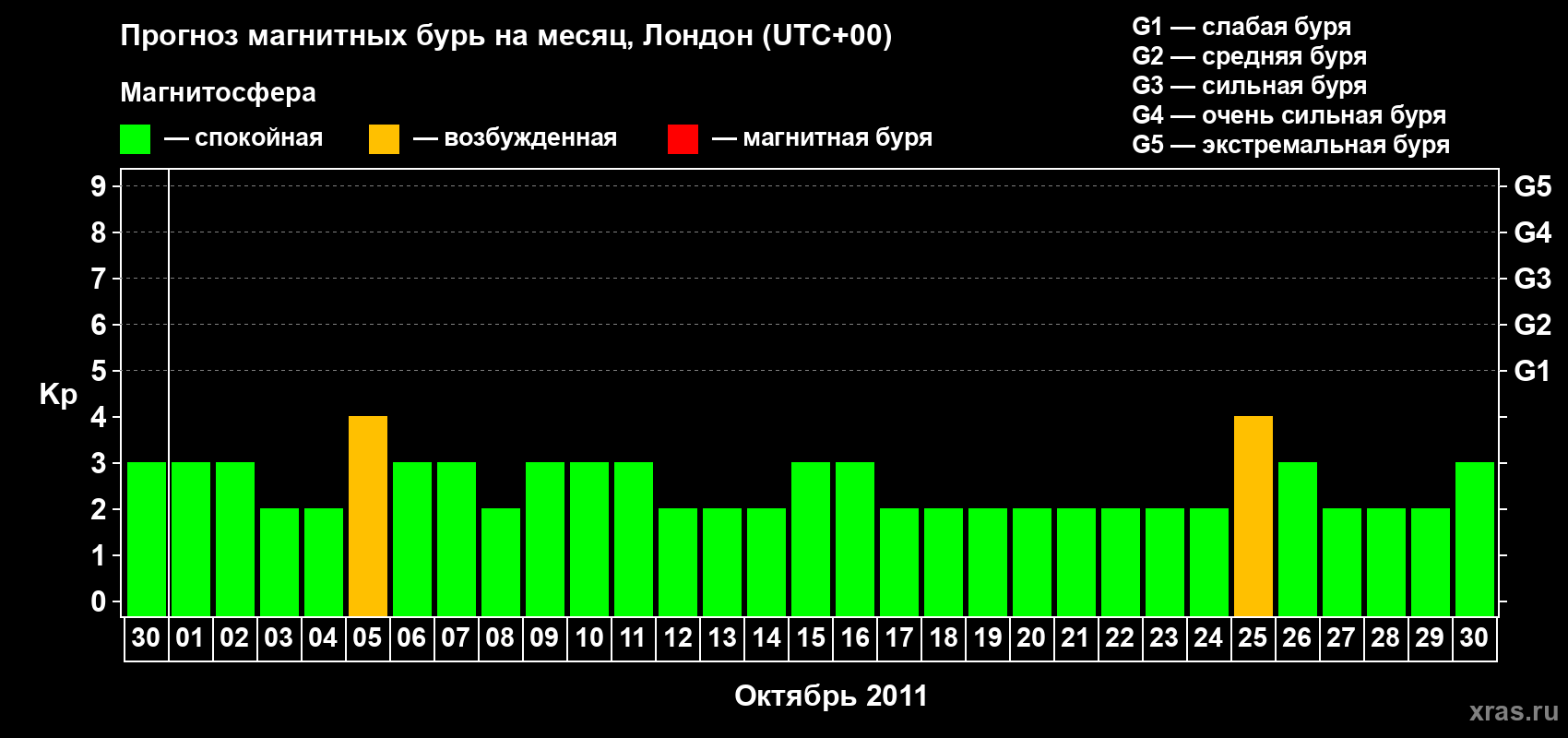Прогноз максимального суточного геомагнитного индекса Kp на <b>1 месяц</b> (31 день) <b>с 30 сентября по 30 октября 2011 г</b>