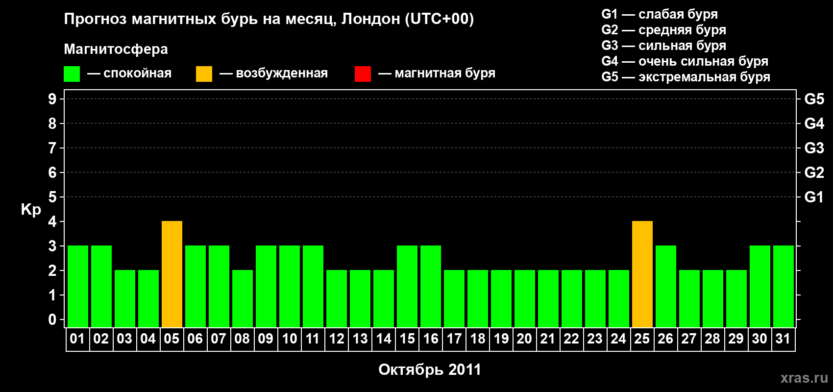 Прогноз максимального суточного геомагнитного индекса Kp на <b>1 месяц</b> (31 день) <b>с 01 октября по 31 октября 2011 г</b>