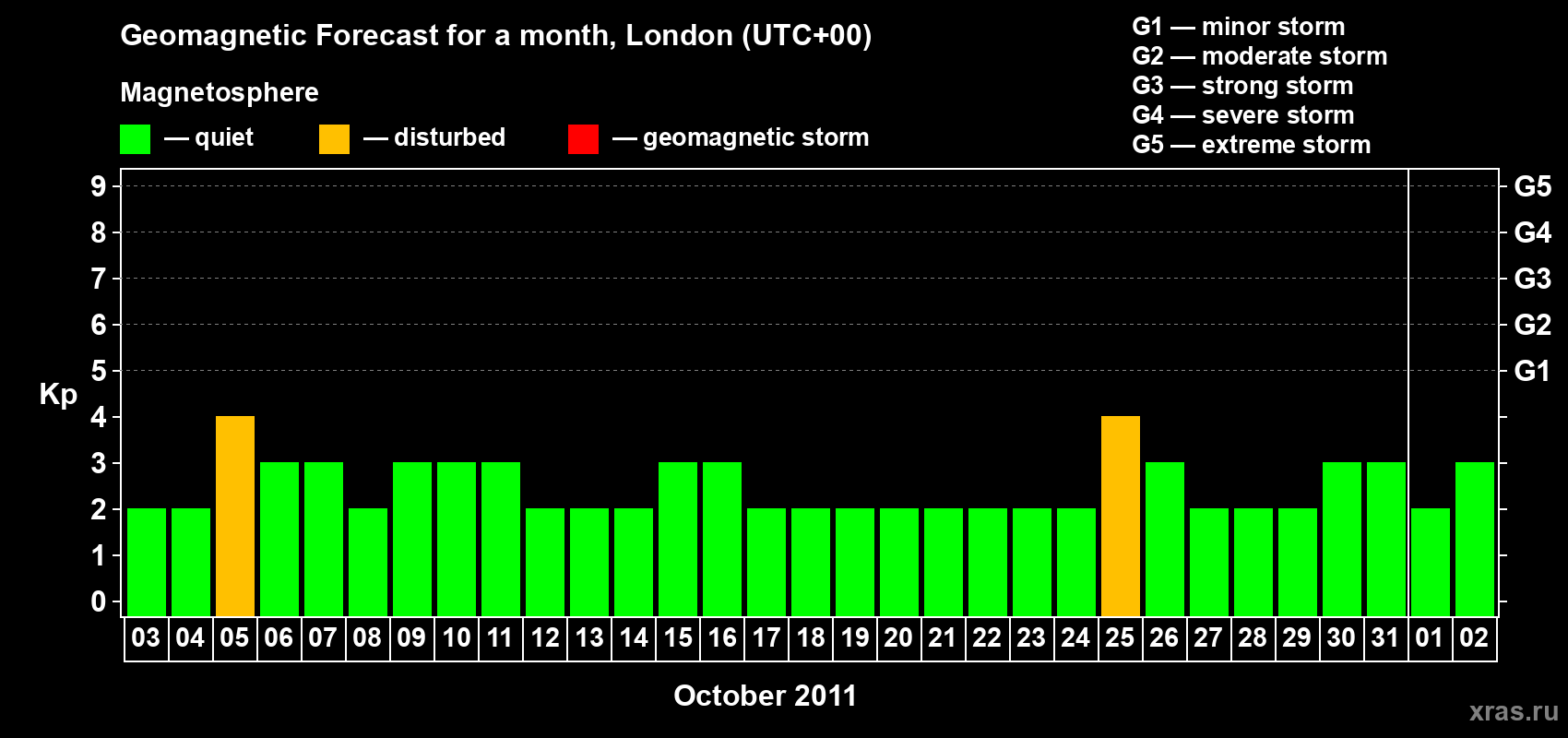 Forecast of the daily maximal value of geomagnetic index Kp for <b>1 month</b> (31 days) <b>from Oct 03, 2011 to Nov 02, 2011</b>