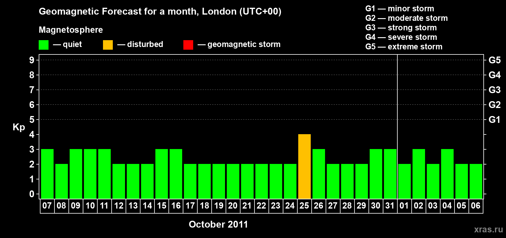 Forecast of the daily maximal value of geomagnetic index Kp for <b>1 month</b> (31 days) <b>from Oct 07, 2011 to Nov 06, 2011</b>