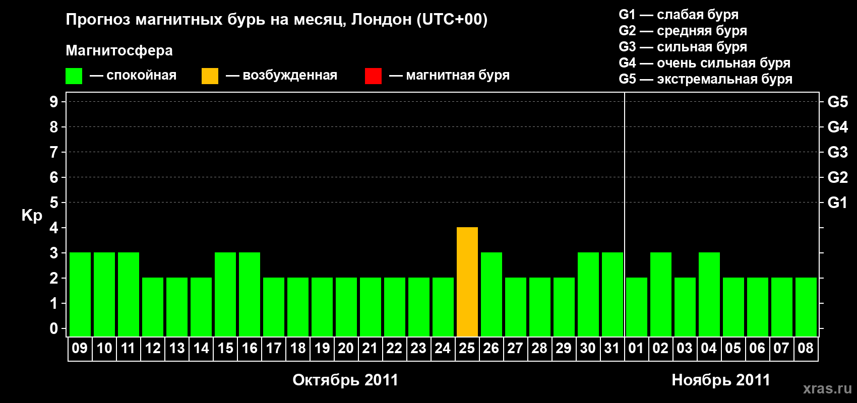 Прогноз максимального суточного геомагнитного индекса Kp на <b>1 месяц</b> (31 день) <b>с 09 октября по 08 ноября 2011 г</b>