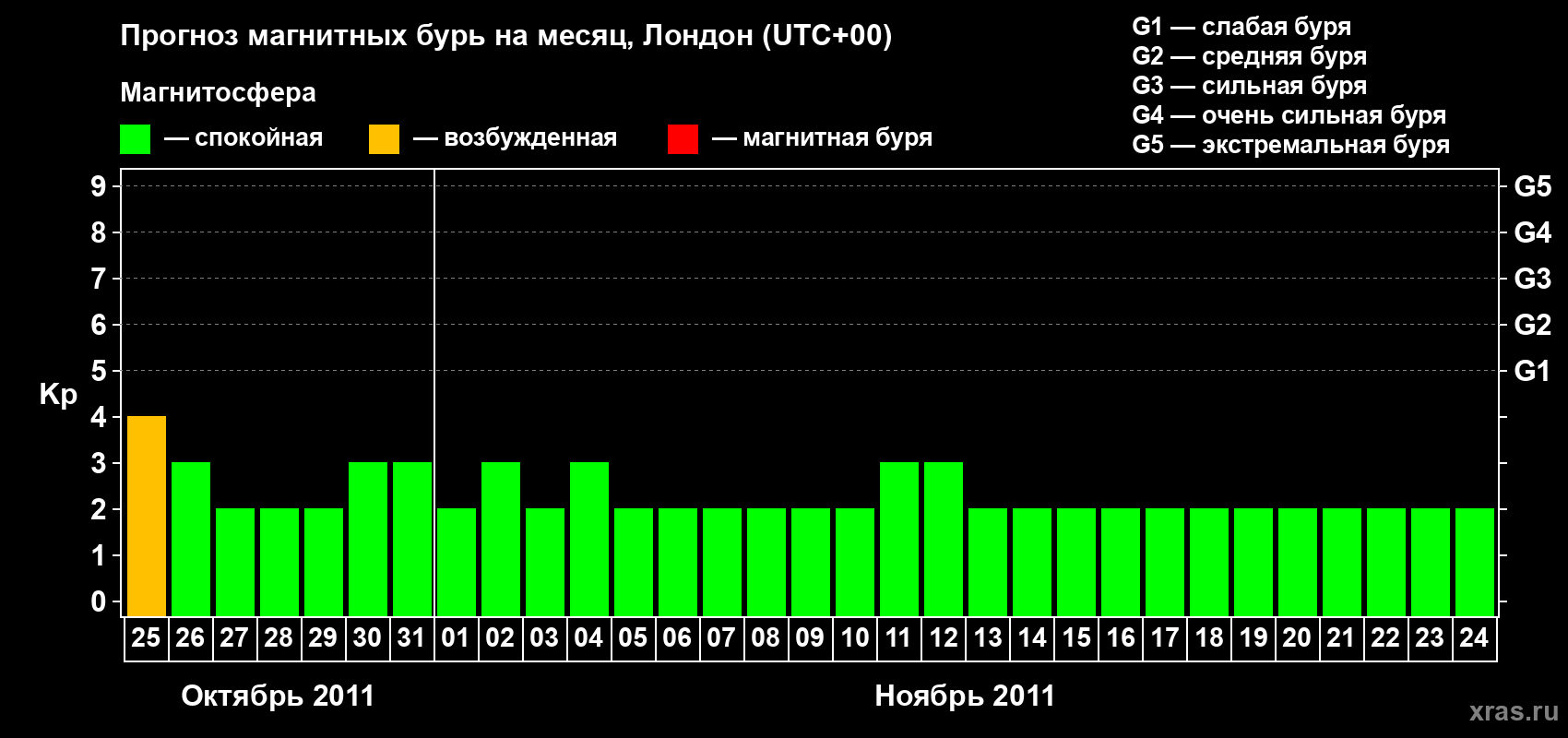 Прогноз максимального суточного геомагнитного индекса Kp на <b>1 месяц</b> (31 день) <b>с 25 октября по 24 ноября 2011 г</b>