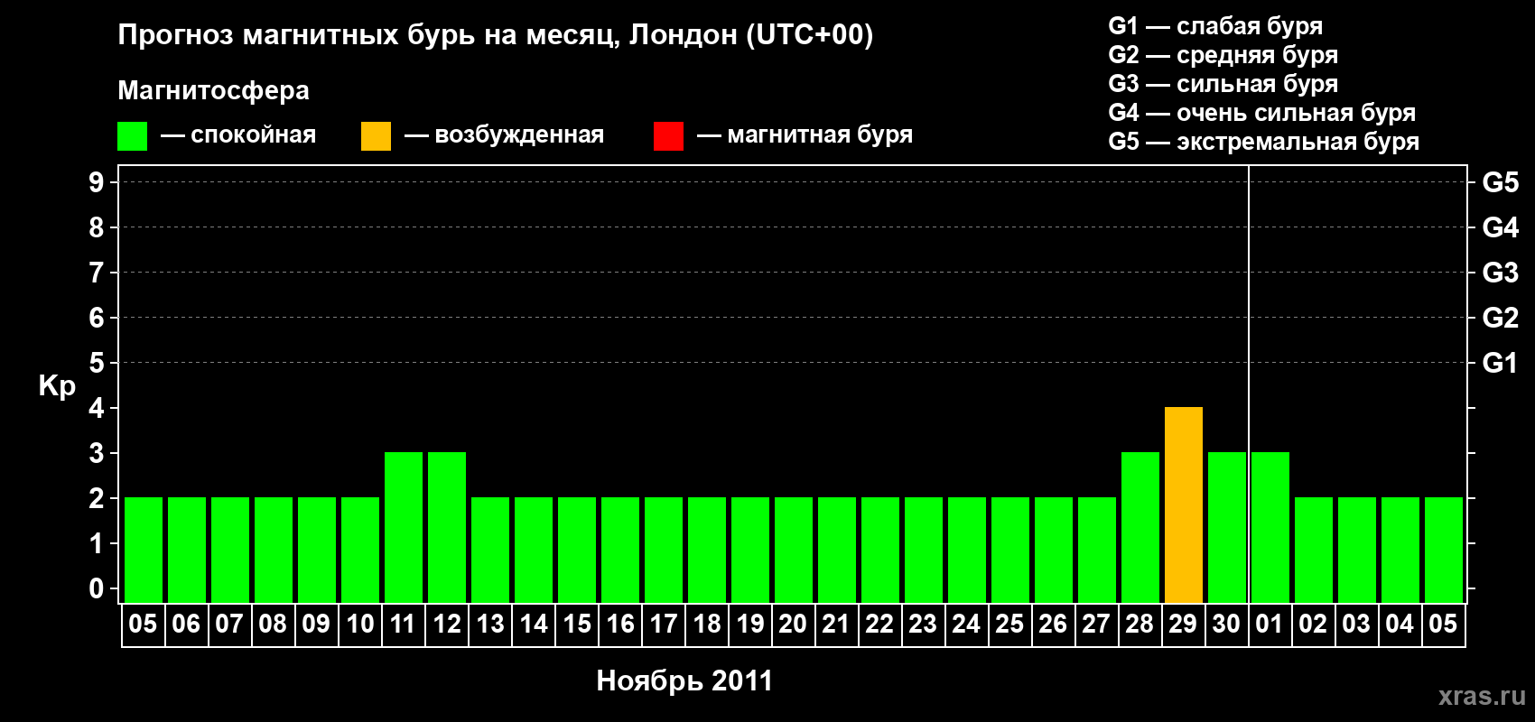 Прогноз максимального суточного геомагнитного индекса Kp на <b>1 месяц</b> (31 день) <b>с 05 ноября по 05 декабря 2011 г</b>