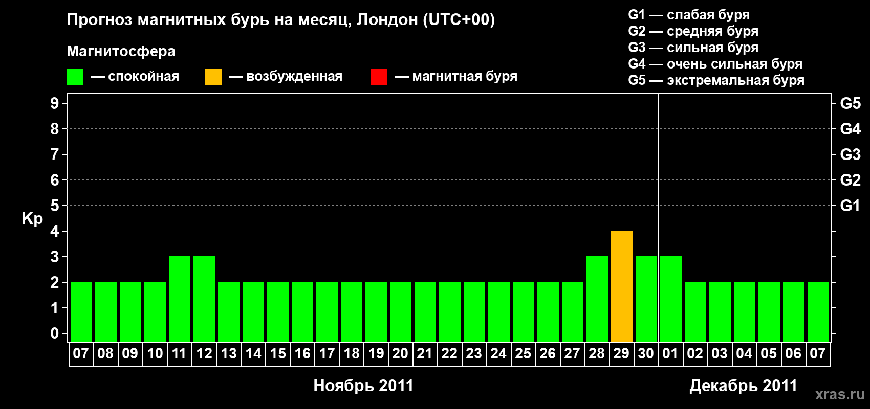 Прогноз максимального суточного геомагнитного индекса Kp на <b>1 месяц</b> (31 день) <b>с 07 ноября по 07 декабря 2011 г</b>