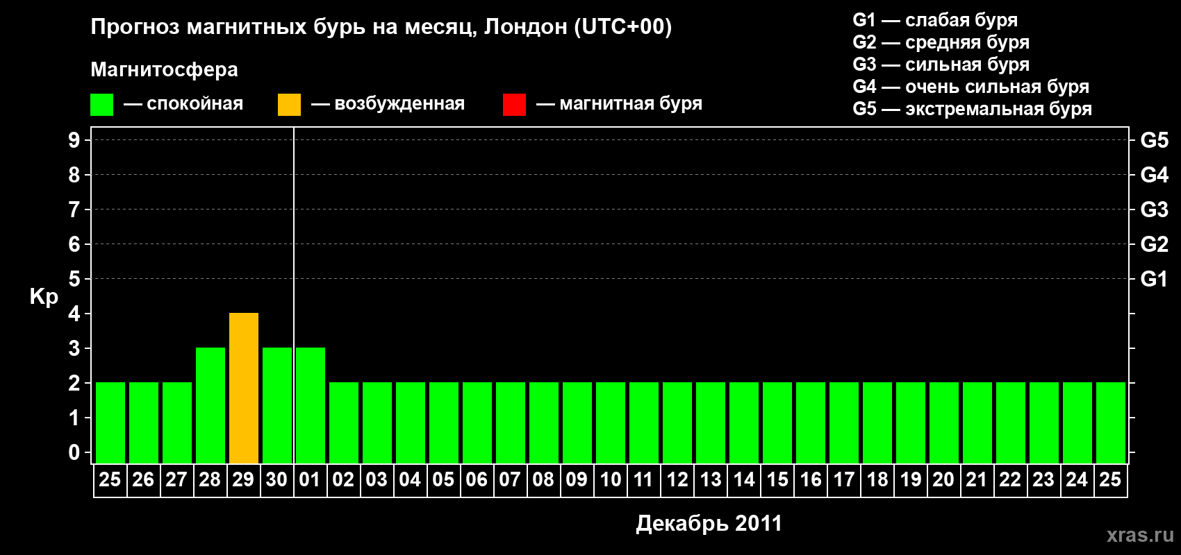 Прогноз максимального суточного геомагнитного индекса Kp на <b>1 месяц</b> (31 день) <b>с 25 ноября по 25 декабря 2011 г</b>