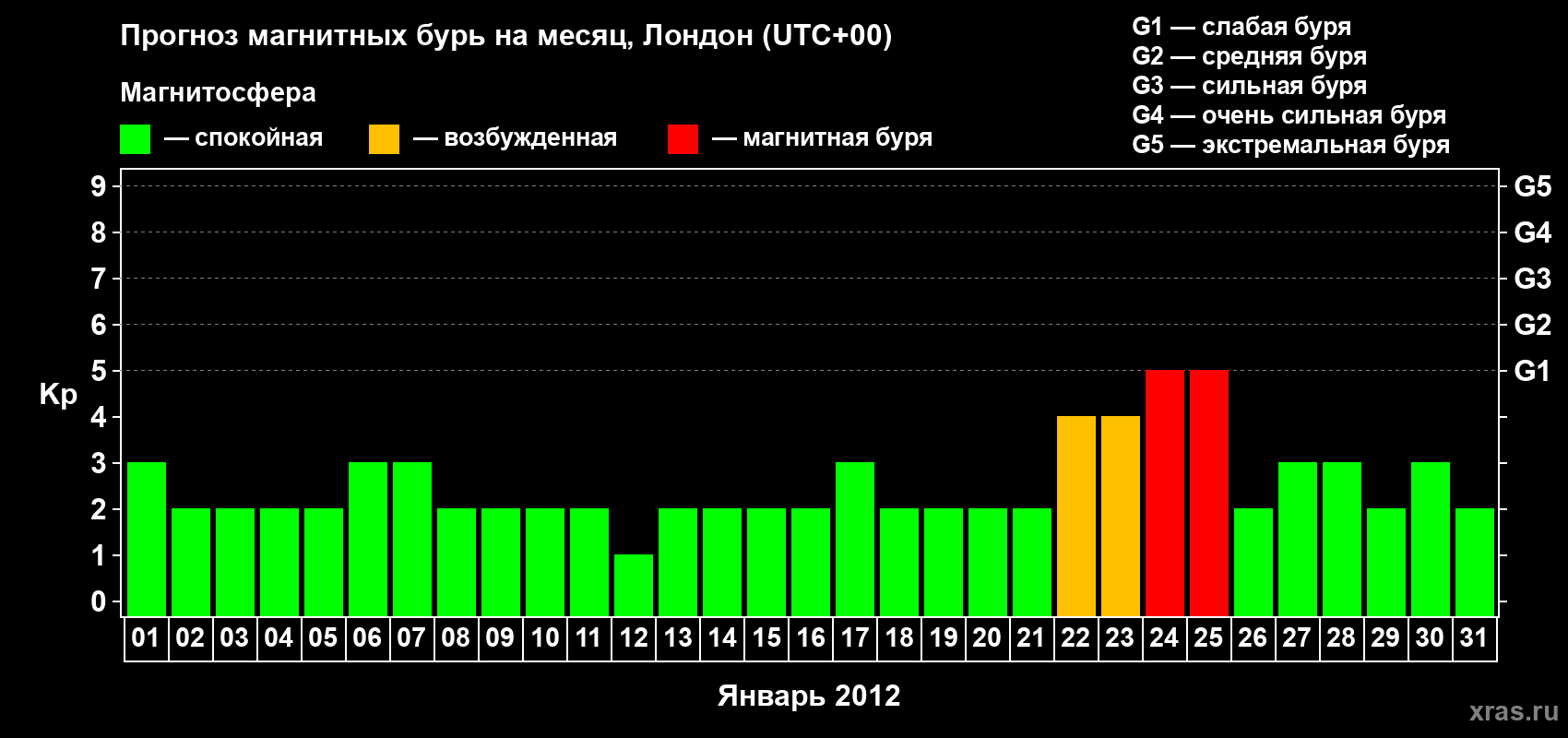 Прогноз максимального суточного геомагнитного индекса Kp на <b>1 месяц</b> (31 день) <b>с 01 января по 31 января 2012 г</b>