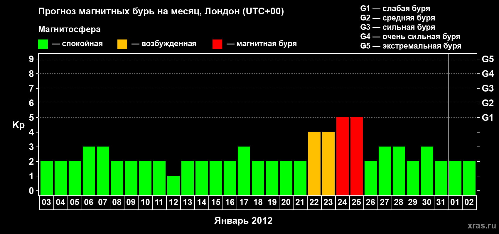 Прогноз максимального суточного геомагнитного индекса Kp на <b>1 месяц</b> (31 день) <b>с 03 января по 02 февраля 2012 г</b>